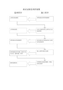 验证试验监理控制图