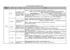 客户排斥点、认同点放大口径