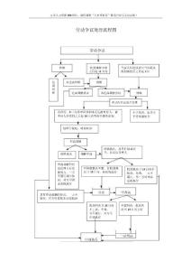 员工关系专题-劳动争议处理流程图