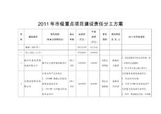 2011年市级重点项目建设责任分工方案