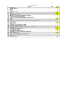 『精品』房地产项目经济测算详表——西红门创意CDD项目开发建设成本费用计算表