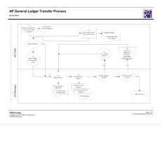 AP General Ledger Transfer Process