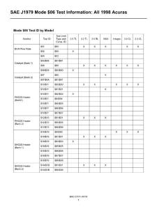 ACURA 1998 Mode $06 Test Information