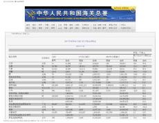 中国2011年10月全国出口重点商品量值表