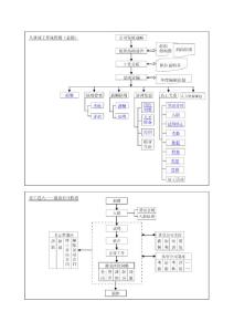 [经济/管理]人力资源管理各模块流程图