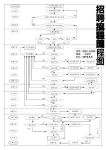 招聘流程图-职能人员