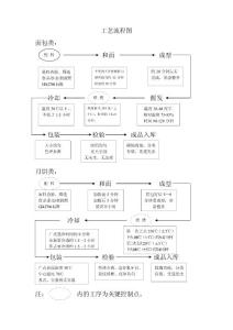 面点类产品工艺流程图