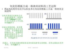 第四章（2） 一维纳米材料