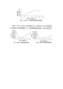 BYK 410性能 实验数据图表