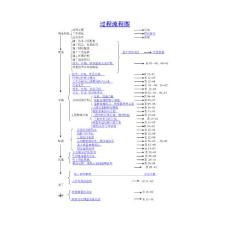 【项目管理流程】工程项目管理过程流程图