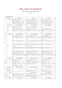 2008-2010天津中考数学试题分析