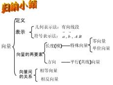 高一数学课件 2.2.1 向量加法运算及其几何意义(30P)