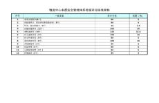 港口企业本质安全管理体系考核标准（物流中心）