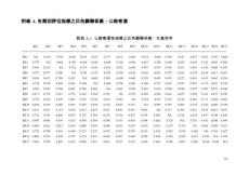 附錄A 各類別評估指標之灰色關聯(lián)係數(shù)－公路客運