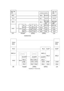 WCDMA协议栈结构