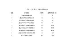 個稅（工資、薪金）計算的速算扣除數(shù)