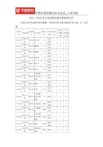 2015上海公务员考试职位报名数据闵行区