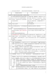 人教版初中历史中考专题复习：世界现代史基础知识复习