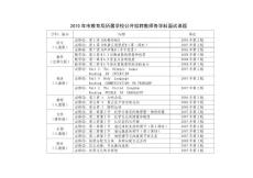 2010年市教育局所屬學校公開招聘教師各學科面試課題
