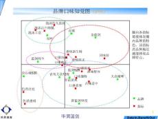 品牌知觉图应用