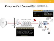 EV-- 賽門鐵克信息歸檔解決方案