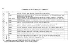 山西省农村信用社2012年度会计决算重点稽核项目表