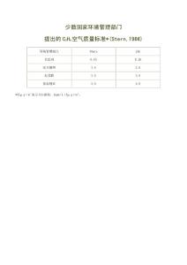 少數國家環境管理部門提出的C2H4空氣質量標準