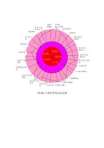 企業(yè)經(jīng)濟(jì)效益雷達(dá)圖
