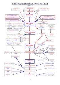 矿物加工产业与企业发展总体实施CIMS“三中心”模式图