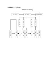 路基填筑施工工艺流程图