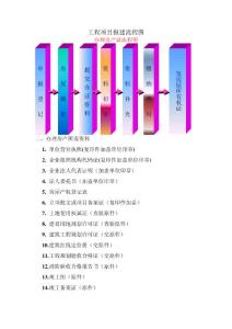 工程項目報建流程圖