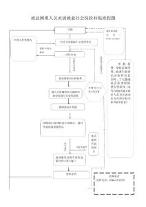 就业困难人员灵活就业社会保险补贴流程图(精品)