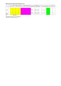 96年教育實習(xí)機構(gòu)調(diào)查高中
