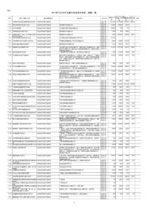 2011年千億元產業重大科技攻關項目（課題）表