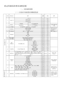 [寶典]機動車輛保險費率調整系數