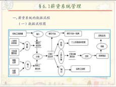 《会计信息系统》6.1薪资系统管理