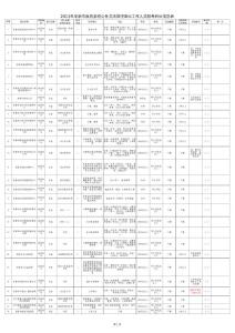 2011年阜新市政府参照公务员法管理单位工作人员招考职位信息表