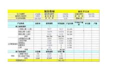 房地產開發(fā)前期投資及收益計算