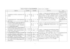 食品安全違法行為處罰依據簡表(2015年10月1日實施)