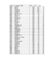 2015遼寧省高考文史類一本AB段二本三本各院校最低錄取分數線
