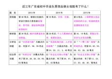 近三年广东省初中毕业生思想品德主观题考了什么