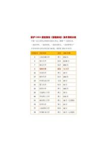 蘇滬EMBA學(xué)費(fèi)統(tǒng)計(jì)表