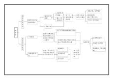 物資采購(gòu)流程及組織機(jī)構(gòu)圖表