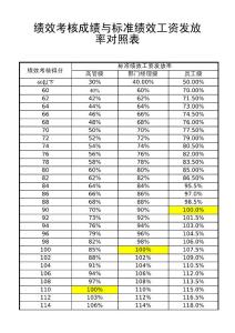 中国薪酬网-人力资源常用资料-3薪酬福利与绩效评估-制药有限公司绩效考核成绩与绩效工资发放率对照表.xls