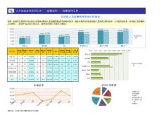 各职级人员薪酬费用变动分析图表