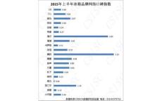 【CSISC】2015上半年中国冰箱品牌口碑研究