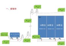 輸煤系統流程簡易圖