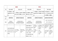 北师大版小学数学四年级上册第4单元(运算律)知识点整理