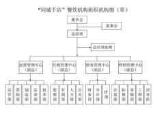 餐飲機構組織架構圖(草)