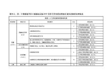附件三、四：寧海智能汽車小鎮(zhèn)基礎設施PPP項目績效考核標準20160125